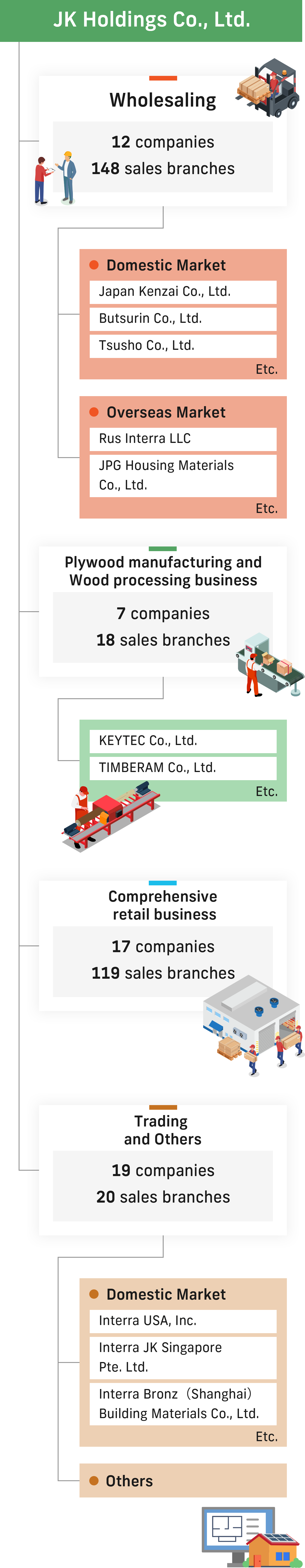 Our Business - Organization chart